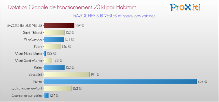 Montant des dotations globales de fonctionnement DGF par Habitant pour BAZOCHES-SUR-VESLES et les communes proches en 2014. Comparaison des des dotations globales de fonctionnement DGF par habitant pour BAZOCHES-SUR-VESLES et les communes voisines en 2014.