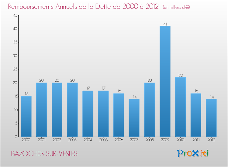 Evolution de l'annuité de la dette pour la commune de BAZOCHES-SUR-VESLES de 2000 à 2012 Annuités de la dette pour BAZOCHES-SUR-VESLES de 2000 à 2012