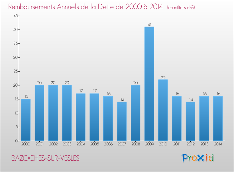 Evolution de l'annuité de la dette pour la commune de BAZOCHES-SUR-VESLES de 2000 à 2014 Annuités de la dette pour BAZOCHES-SUR-VESLES de 2000 à 2014
