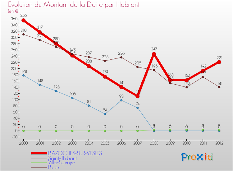 Evolution de la dette par habitant pour la commune de BAZOCHES-SUR-VESLES et les communes proches de 2000 à 2012 Comparaison de la dette par habitant pour BAZOCHES-SUR-VESLES et les communes voisines de 2000 à 2012