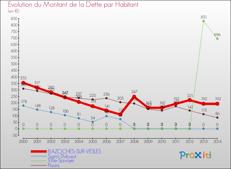 Evolution de la dette par habitant pour la commune de BAZOCHES-SUR-VESLES et les communes proches de 2000 à 2014 Comparaison de la dette par habitant pour BAZOCHES-SUR-VESLES et les communes voisines de 2000 à 2014