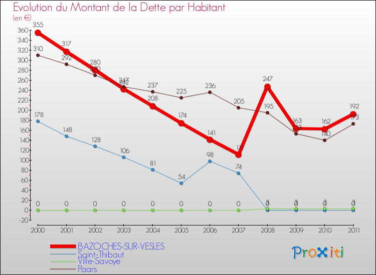 Evolution de la dette par habitant pour la commune de BAZOCHES-SUR-VESLES et les communes proches Comparaison de la dette par habitant pour BAZOCHES-SUR-VESLES et les communes voisines