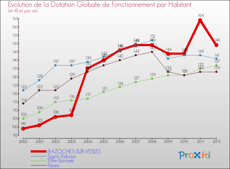 Evolution et montant de la dotation globale de fonctionnement par Habitant pour BAZOCHES-SUR-VESLES et les communes proches Comparaison des dotations globales de fonctionnement par habitant pour BAZOCHES-SUR-VESLES et les communes voisines
