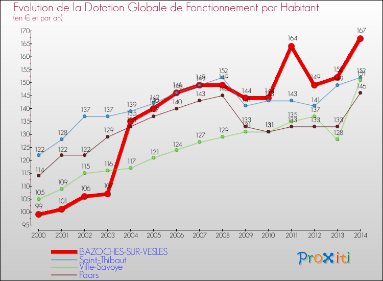 Evolution et montant de la dotation globale de fonctionnement par Habitant pour BAZOCHES-SUR-VESLES et les communes proches de 2000 à 2014. Comparaison des dotations globales de fonctionnement par habitant pour BAZOCHES-SUR-VESLES et les communes voisines de 2000 à 2014.