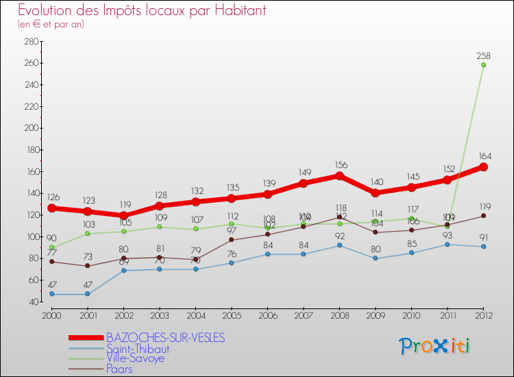 Evolution et montant des impôts locaux par Habitant pour BAZOCHES-SUR-VESLES et les communes proches Comparaison des impôts locaux par habitant pour BAZOCHES-SUR-VESLES et les communes voisines