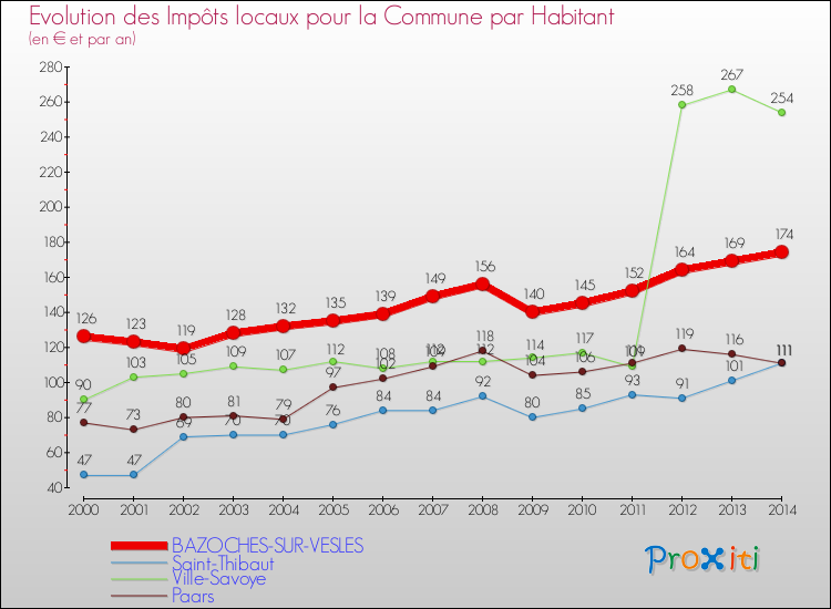 Evolution et montant des impôts locaux par Habitant pour BAZOCHES-SUR-VESLES et les communes proches de 2000 à 2014 Comparaison des impôts locaux par habitant pour BAZOCHES-SUR-VESLES et les communes voisines de 2000 à 2014