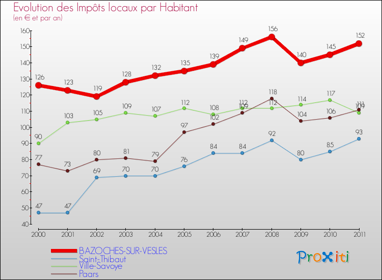Evolution et montant des impôts locaux par Habitant pour BAZOCHES-SUR-VESLES et les communes proches Comparaison des impôts locaux par habitant pour BAZOCHES-SUR-VESLES et les communes voisines