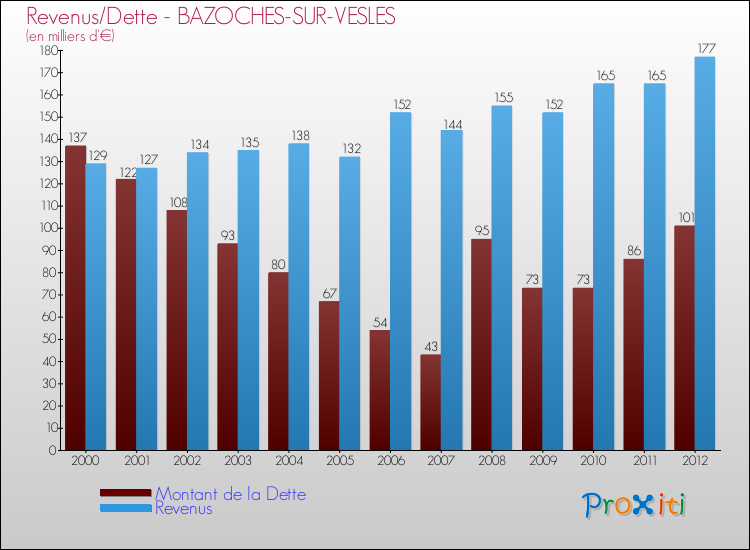 Evolution comparée de la dette et des revenus pour la commune de BAZOCHES-SUR-VESLES de 2000 à 2012 Comparaison de la dette et des revenus pour BAZOCHES-SUR-VESLES de 2000 à 2012