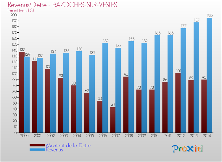 Evolution comparée de la dette et des revenus pour la commune de BAZOCHES-SUR-VESLES de 2000 à 2014 Comparaison de la dette et des revenus pour BAZOCHES-SUR-VESLES de 2000 à 2014