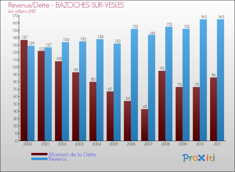 Evolution comparée de la dette et des revenus pour la commune de BAZOCHES-SUR-VESLES de 2000 à 2011 Comparaison de la dette et des revenus pour BAZOCHES-SUR-VESLES de 2000 à 2011