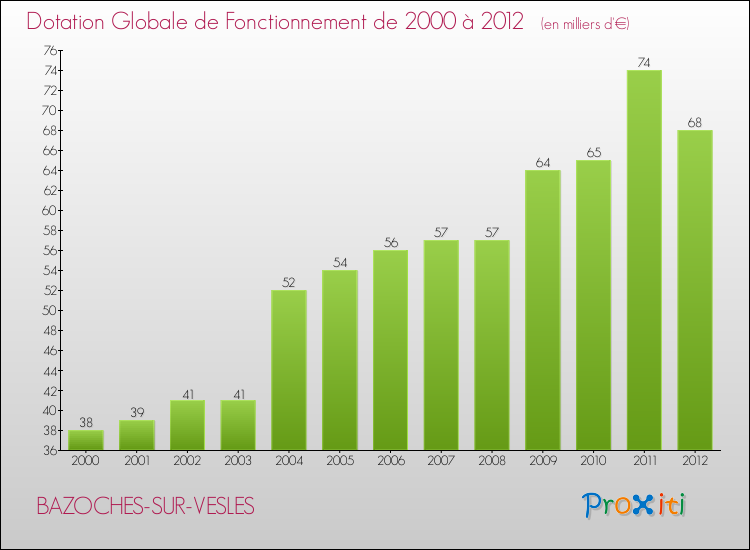 Evolution du montant de la Dotation Globale de Fonctionnement pour la commune de BAZOCHES-SUR-VESLES de 2000 à 2012 Evolution du montant de la Dotation Globale de Fonctionnement pour BAZOCHES-SUR-VESLES de 2000 à 2012