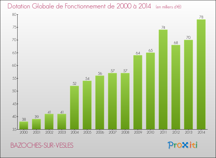 Evolution du montant de la Dotation Globale de Fonctionnement pour la commune de BAZOCHES-SUR-VESLES de 2000 à 2014 Evolution du montant de la Dotation Globale de Fonctionnement pour BAZOCHES-SUR-VESLES de 2000 à 2014