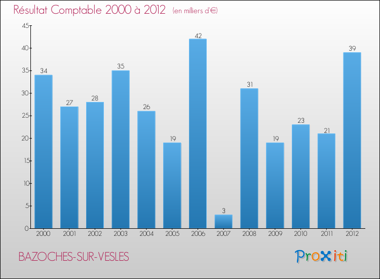 Evolution du résultat comptable pour la commune de BAZOCHES-SUR-VESLES de 2000 à 2012 Evolution du résultat comptable pour BAZOCHES-SUR-VESLES de 2000 à 2012