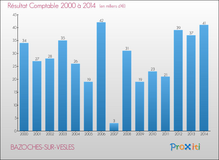 Evolution du résultat comptable pour la commune de BAZOCHES-SUR-VESLES de 2000 à 2014 Evolution du résultat comptable pour BAZOCHES-SUR-VESLES de 2000 à 2014