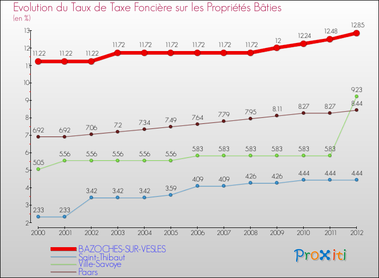Evolution du taux de la taxe foncière sur le bati pour BAZOCHES-SUR-VESLES et les communes proches de 2000 à 2012 Comparaison des taux de taxe foncière sur le bati pour BAZOCHES-SUR-VESLES et les communes voisines de 2000 à 2012