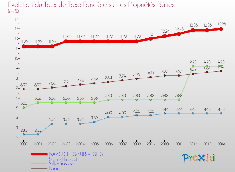 Evolution du taux de la taxe foncière sur le bati pour BAZOCHES-SUR-VESLES et les communes proches de 2000 à 2014 Comparaison des taux de taxe foncière sur le bati pour BAZOCHES-SUR-VESLES et les communes voisines de 2000 à 2014