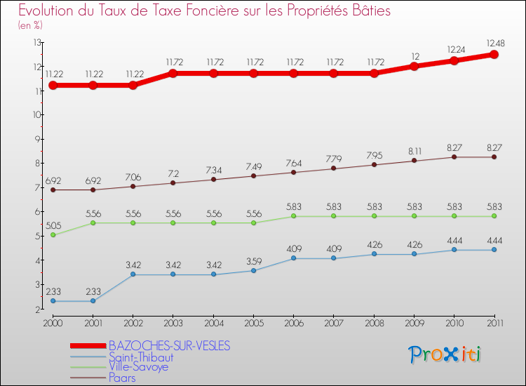 Evolution du taux de la taxe foncière sur le bati pour BAZOCHES-SUR-VESLES et les communes proches Comparaison des taux de taxe foncière sur le bati pour BAZOCHES-SUR-VESLES et les communes voisines