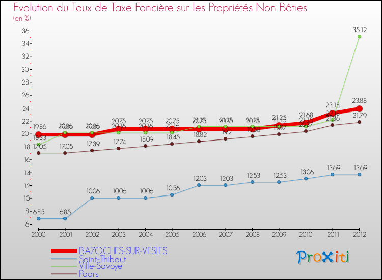 Evolution du taux de la taxe foncière sur les immeubles et terrains non batis pour BAZOCHES-SUR-VESLES et les communes proches de 2000 à 2012 Comparaison des taux de la taxe foncière sur les immeubles et terrains non batis pour BAZOCHES-SUR-VESLES et les communes voisines de 2000 à 2012