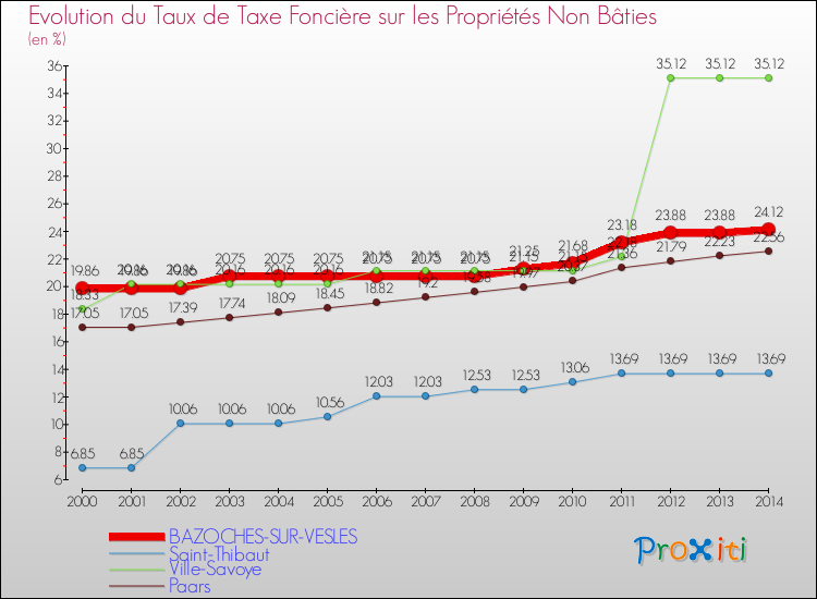 Evolution du taux de la taxe foncière sur les immeubles et terrains non batis pour BAZOCHES-SUR-VESLES et les communes proches de 2000 à 2014 Comparaison des taux de la taxe foncière sur les immeubles et terrains non batis pour BAZOCHES-SUR-VESLES et les communes voisines de 2000 à 2014