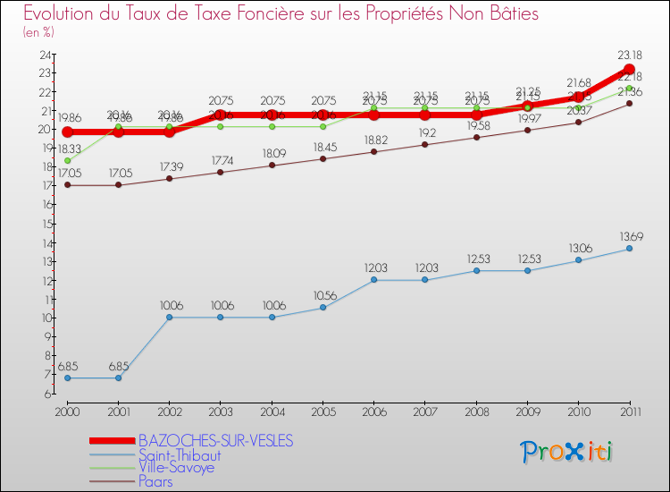 Evolution du taux de la taxe foncière sur les immeubles et terrains non batis pour BAZOCHES-SUR-VESLES et les communes proches Comparaison des taux de la taxe foncière sur les immeubles et terrains non batis pour BAZOCHES-SUR-VESLES et les communes voisines