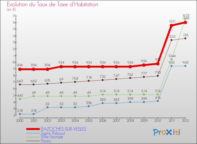 Evolution du taux de la taxe d'habitation pour BAZOCHES-SUR-VESLES et les communes proches Comparaison des taux de la taxe d'habitation pour BAZOCHES-SUR-VESLES et les communes voisines