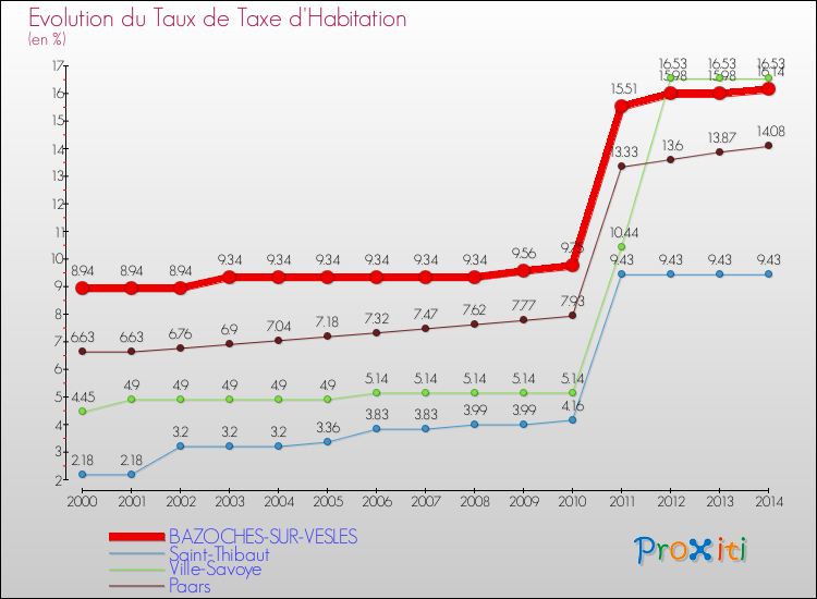 Evolution du taux de la taxe d'habitation pour BAZOCHES-SUR-VESLES et les communes proches de 2000 à 2014 Comparaison des taux de la taxe d'habitation pour BAZOCHES-SUR-VESLES et les communes voisines de 2000 à 2014
