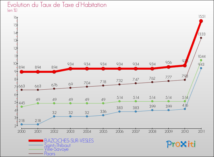 Evolution du taux de la taxe d'habitation pour BAZOCHES-SUR-VESLES et les communes proches Comparaison des taux de la taxe d'habitation pour BAZOCHES-SUR-VESLES et les communes voisines