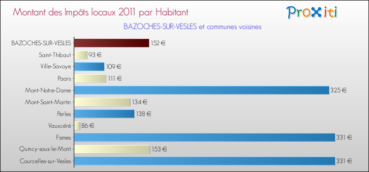 Montant des impôts locaux par Habitant pour BAZOCHES-SUR-VESLES et les communes proches Comparaison des impôts locaux par habitant pour BAZOCHES-SUR-VESLES et les communes voisines
