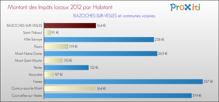 Montant des impôts locaux par Habitant pour BAZOCHES-SUR-VESLES et les communes proches Comparaison des impôts locaux par habitant pour BAZOCHES-SUR-VESLES et les communes voisines