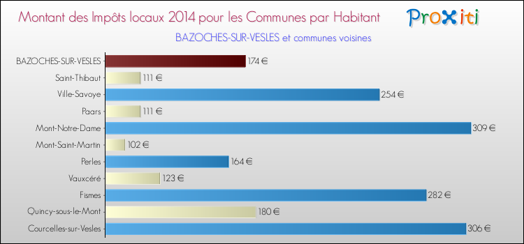 Montant des impôts locaux par Habitant pour BAZOCHES-SUR-VESLES et les communes proches en 2014 Comparaison des impôts locaux par habitant pour BAZOCHES-SUR-VESLES et les communes voisines en 2014