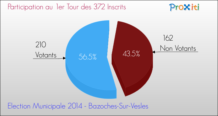 Participation au 1er Tour des Elections Municipales 2014 de la commune de Bazoches-Sur-Vesles Elections Municipales 2014 - Participation au 1er Tour pour la commune de Bazoches-Sur-Vesles