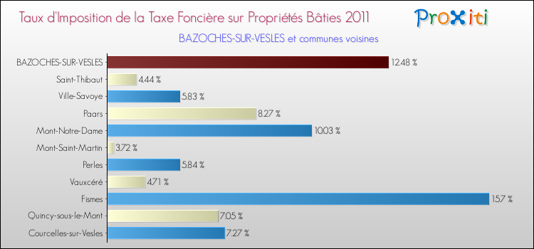 Taux d'imposition de la taxe foncière sur le bati 2011 pour BAZOCHES-SUR-VESLES et les communes proches Comparaison des taux d'imposition de la taxe foncière sur le bati 2011 pour BAZOCHES-SUR-VESLES et les communes voisines