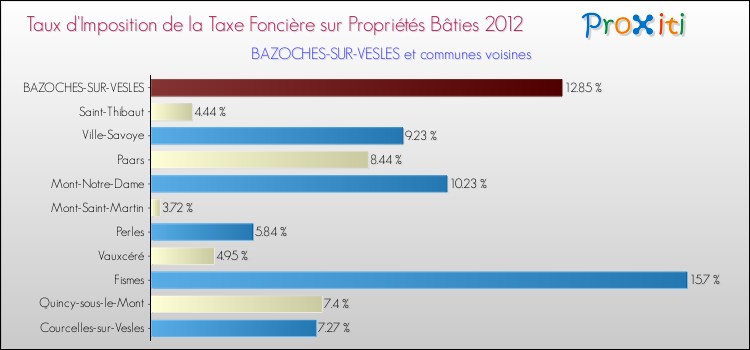 Taux d'imposition de la taxe foncière sur le bati 2012 pour BAZOCHES-SUR-VESLES et les communes proches Comparaison des taux d'imposition de la taxe foncière sur le bati 2012 pour BAZOCHES-SUR-VESLES et les communes voisines