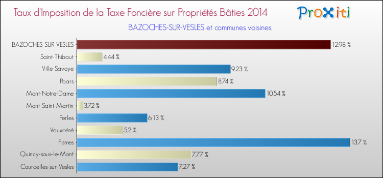 Taux d'imposition de la taxe foncière sur le bati 2014 pour BAZOCHES-SUR-VESLES et les communes proches Comparaison des taux d'imposition de la taxe foncière sur le bati 2014 pour BAZOCHES-SUR-VESLES et les communes voisines