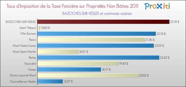 Taux d'imposition de la taxe foncière sur les immeubles et terrains non batis 2011 pour BAZOCHES-SUR-VESLES et les communes proches Comparaison des taux d'imposition de la taxe foncière sur les immeubles et terrains non batis 2011 pour BAZOCHES-SUR-VESLES et les communes voisines