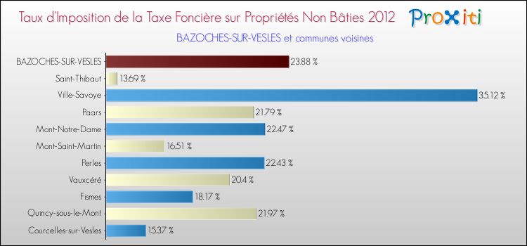 Taux d'imposition de la taxe foncière sur les immeubles et terrains non batis 2012 pour BAZOCHES-SUR-VESLES et les communes proches Comparaison des taux d'imposition de la taxe foncière sur les immeubles et terrains non batis 2012 pour BAZOCHES-SUR-VESLES et les communes voisines