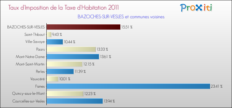 Taux d'imposition de la taxe d'habitation 2011 pour BAZOCHES-SUR-VESLES et les communes proches Comparaison des taux d'imposition de la taxe d'habitation 2011 pour BAZOCHES-SUR-VESLES et les communes voisines