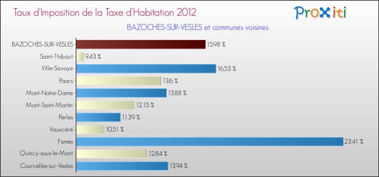Taux d'imposition de la taxe d'habitation 2012 pour BAZOCHES-SUR-VESLES et les communes proches Comparaison des taux d'imposition de la taxe d'habitation 2012 pour BAZOCHES-SUR-VESLES et les communes voisines