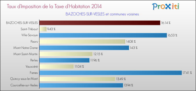 Taux d'imposition de la taxe d'habitation 2014 pour BAZOCHES-SUR-VESLES et les communes proches Comparaison des taux d'imposition de la taxe d'habitation 2014 pour BAZOCHES-SUR-VESLES et les communes voisines