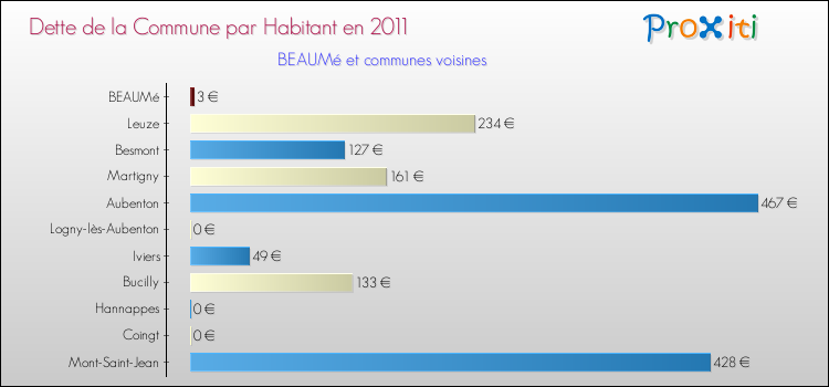 Dette par habitant de la commune en 2011 pour BEAUMé et les communes proches Comparaison de la dette par habitant de la commune en 2011 pour BEAUMé et les communes voisines