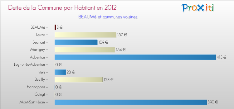 Dette par habitant de la commune en 2012 pour BEAUMé et les communes proches Comparaison de la dette par habitant de la commune en 2012 pour BEAUMé et les communes voisines