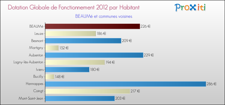 Montant des dotations globales de fonctionnement DGF par Habitant pour BEAUMé et les communes proches Comparaison des des dotations globales de fonctionnement DGF par habitant pour BEAUMé et les communes voisines