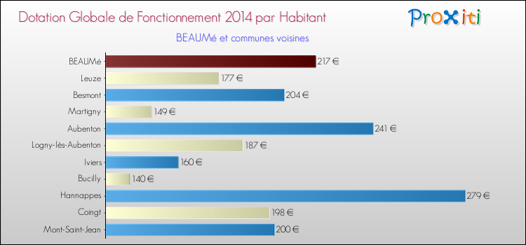 Montant des dotations globales de fonctionnement DGF par Habitant pour BEAUMé et les communes proches en 2014. Comparaison des des dotations globales de fonctionnement DGF par habitant pour BEAUMé et les communes voisines en 2014.
