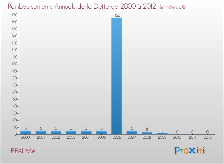 Evolution de l'annuité de la dette pour la commune de BEAUMé de 2000 à 2012 Annuités de la dette pour BEAUMé de 2000 à 2012