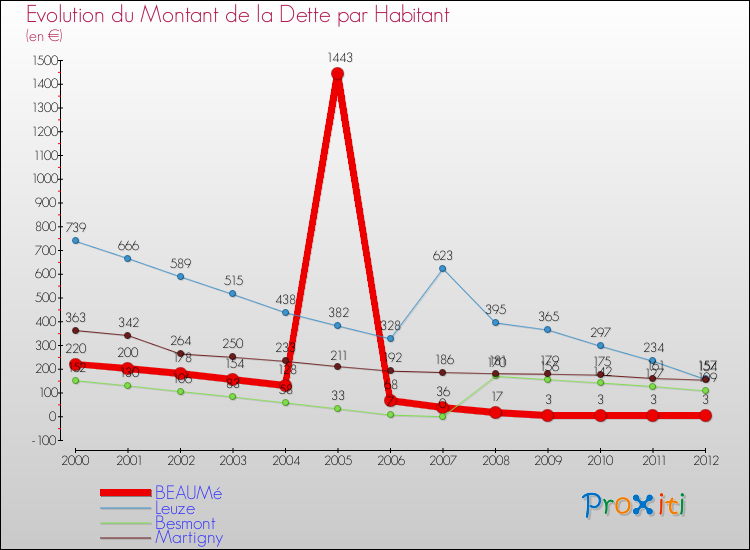 Evolution de la dette par habitant pour la commune de BEAUMé et les communes proches de 2000 à 2012 Comparaison de la dette par habitant pour BEAUMé et les communes voisines de 2000 à 2012