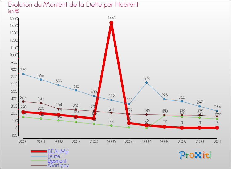 Evolution de la dette par habitant pour la commune de BEAUMé et les communes proches Comparaison de la dette par habitant pour BEAUMé et les communes voisines