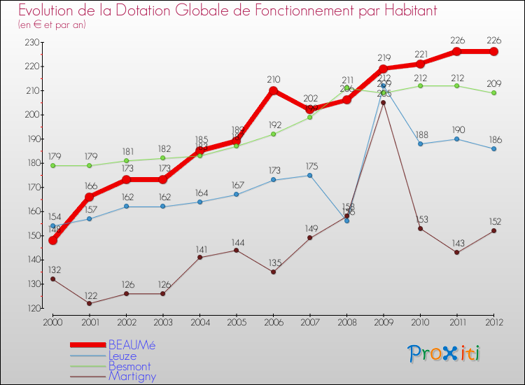 Evolution et montant de la dotation globale de fonctionnement par Habitant pour BEAUMé et les communes proches Comparaison des dotations globales de fonctionnement par habitant pour BEAUMé et les communes voisines
