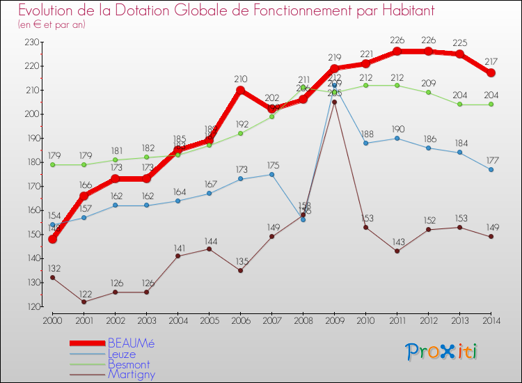 Evolution et montant de la dotation globale de fonctionnement par Habitant pour BEAUMé et les communes proches de 2000 à 2014. Comparaison des dotations globales de fonctionnement par habitant pour BEAUMé et les communes voisines de 2000 à 2014.