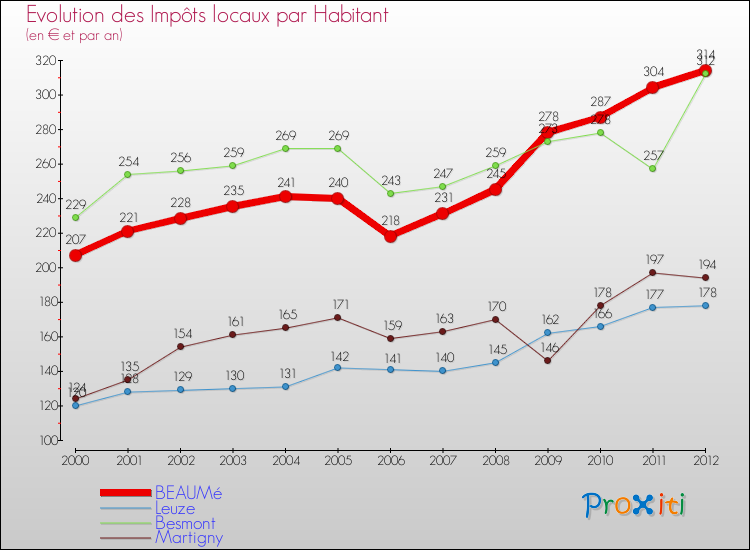 Evolution et montant des impôts locaux par Habitant pour BEAUMé et les communes proches Comparaison des impôts locaux par habitant pour BEAUMé et les communes voisines