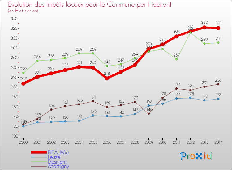 Evolution et montant des impôts locaux par Habitant pour BEAUMé et les communes proches de 2000 à 2014 Comparaison des impôts locaux par habitant pour BEAUMé et les communes voisines de 2000 à 2014